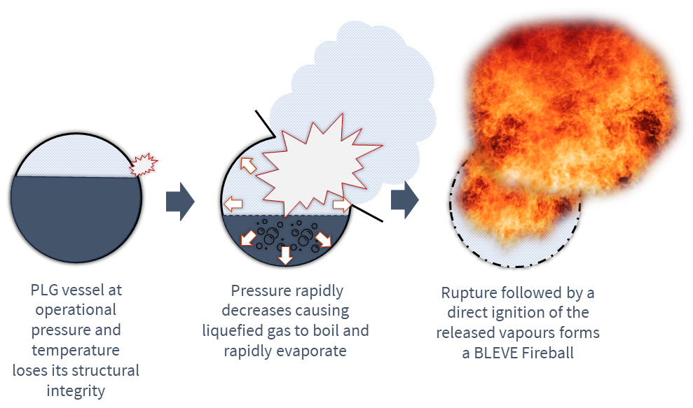 A Cold BLEVE occurs when the burst pressure is equal to the operating pressure